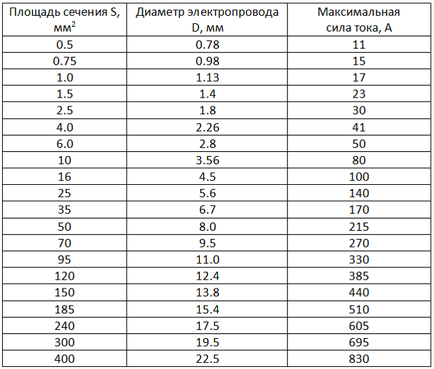 Сечение токопроводящей жилы кабеля