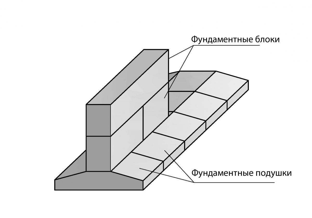 Инструкция по укладке основания из блоков фбс - stroitel lab