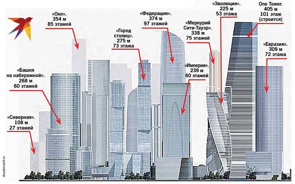 Сколько метров в высоту 20-этажный дом: точные размеры двадцатиэтажки