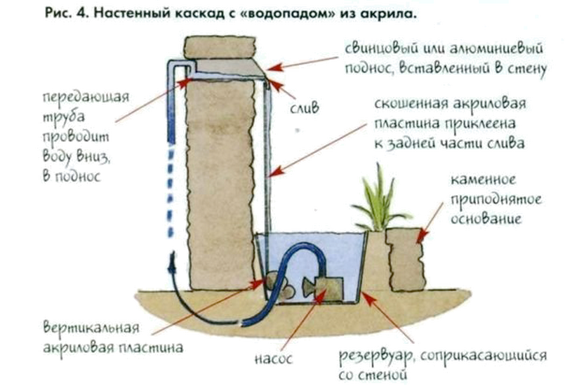 Как сделать фонтан на даче своими руками