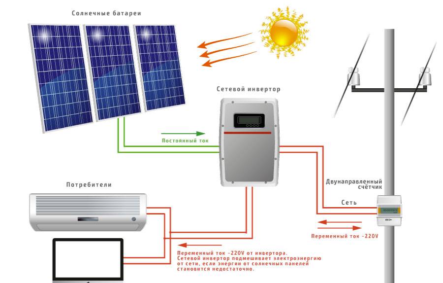 Устройство солнечной электростанции. Схема подключения гибридного инвертора к сети. Солнечная батарея на 220 вольт. Инвертор 12 на 220 для солнечных батарей. Гибридный Солнечный инвертор.