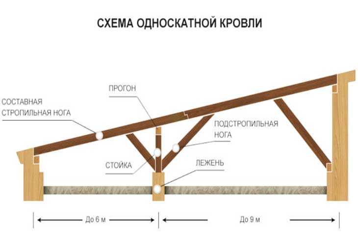Односкатная крыша своими руками: чертеж и пошаговая инструкция монтажа