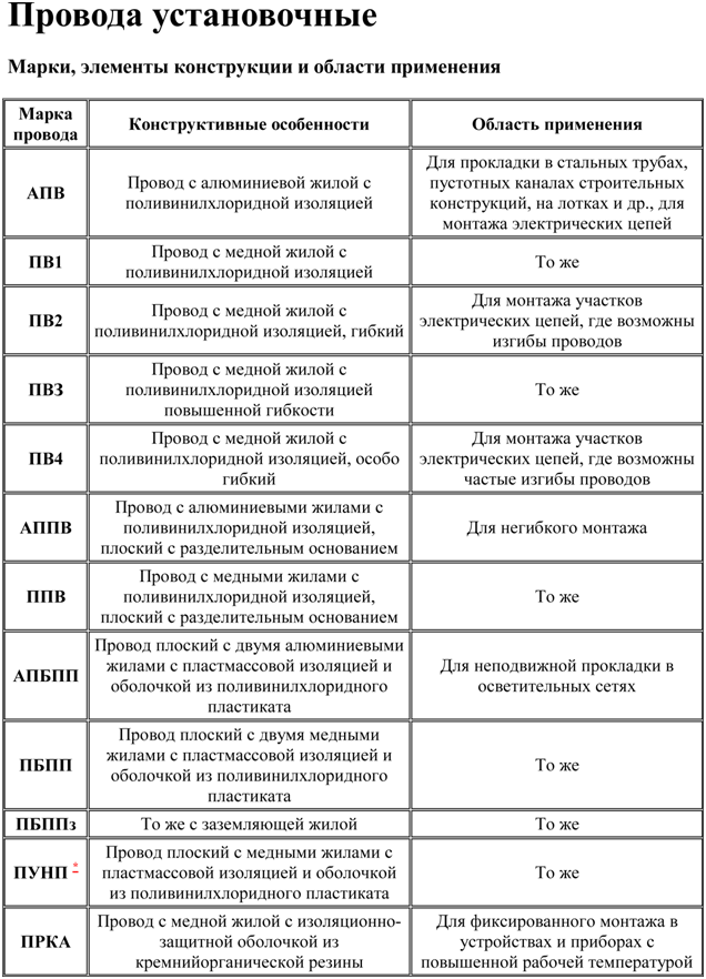 Классификация кабелей и проводов: особенности + фото