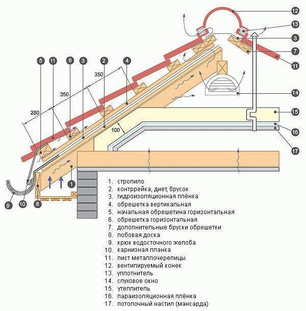 Контробрешетка на крышу - ее функции и необходимость, пошаговая инструкция по монтажу