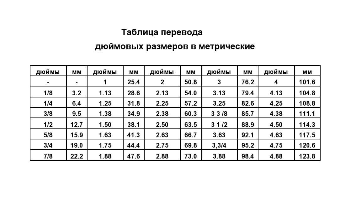 Инструкция по переводу дюймов в миллиметры для металлических труб Металловедение