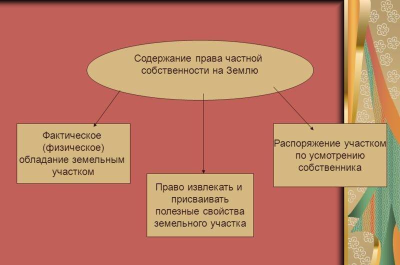 Право собственности на землю