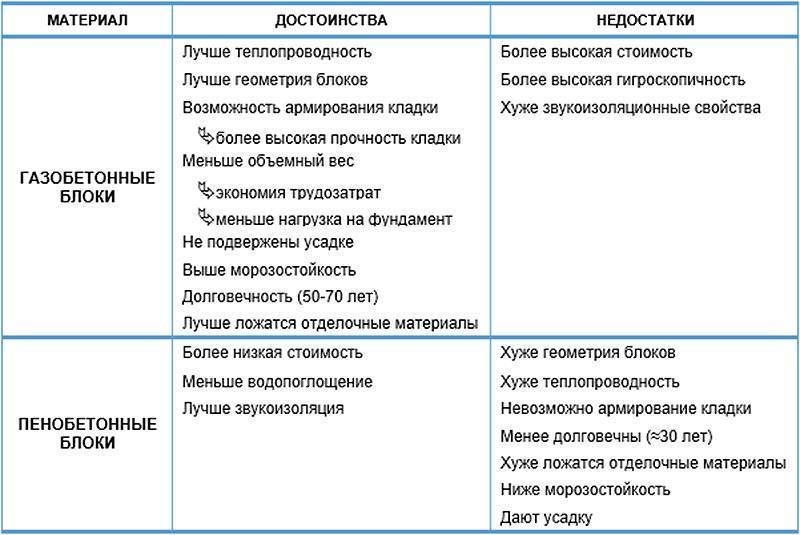 Газоблок плюсы и минусы отзывы. Газосиликатные блоки преимущества и недостатки. Газобетонные блоки преимущества и недостатки. Газосиликатные блоки плюсы и минусы. Недостатки домов из газобетонных блоков.