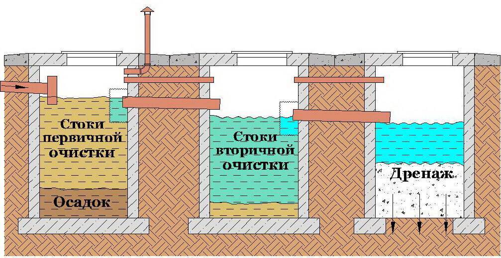 Как сделать канализацию на даче своими руками?