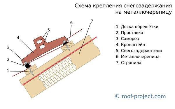 Схема установки снегозадержателей на металлочерепицу