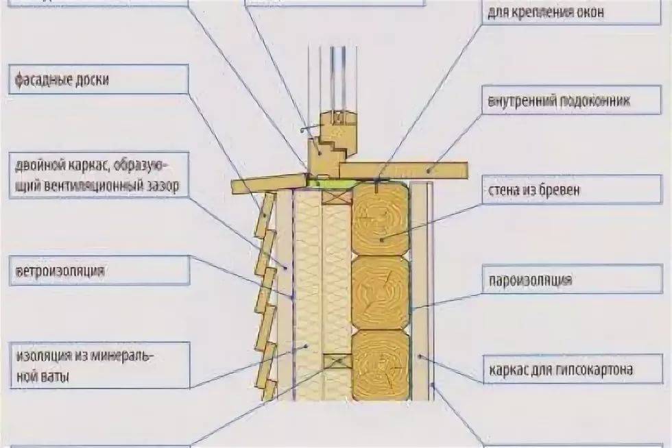 Утепление дома из бруса схема