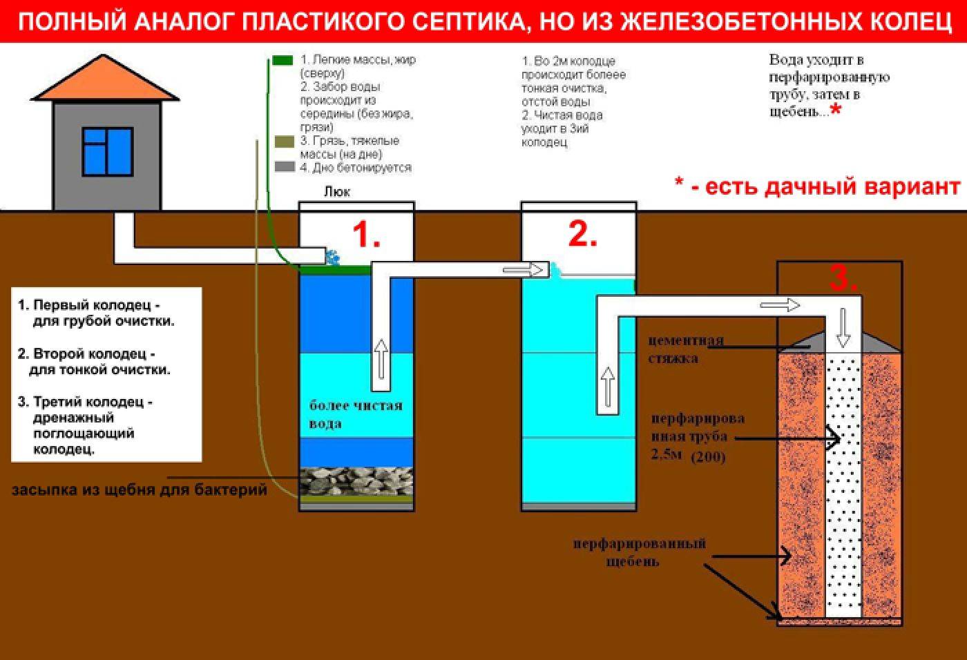 Бетонный септик: монтаж из жб колец и монолитного своими руками, устройство и схема