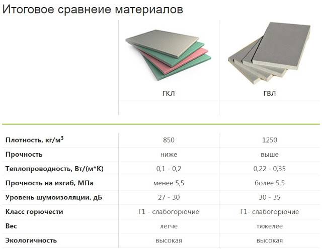Какие виды гипсокартона бывают?