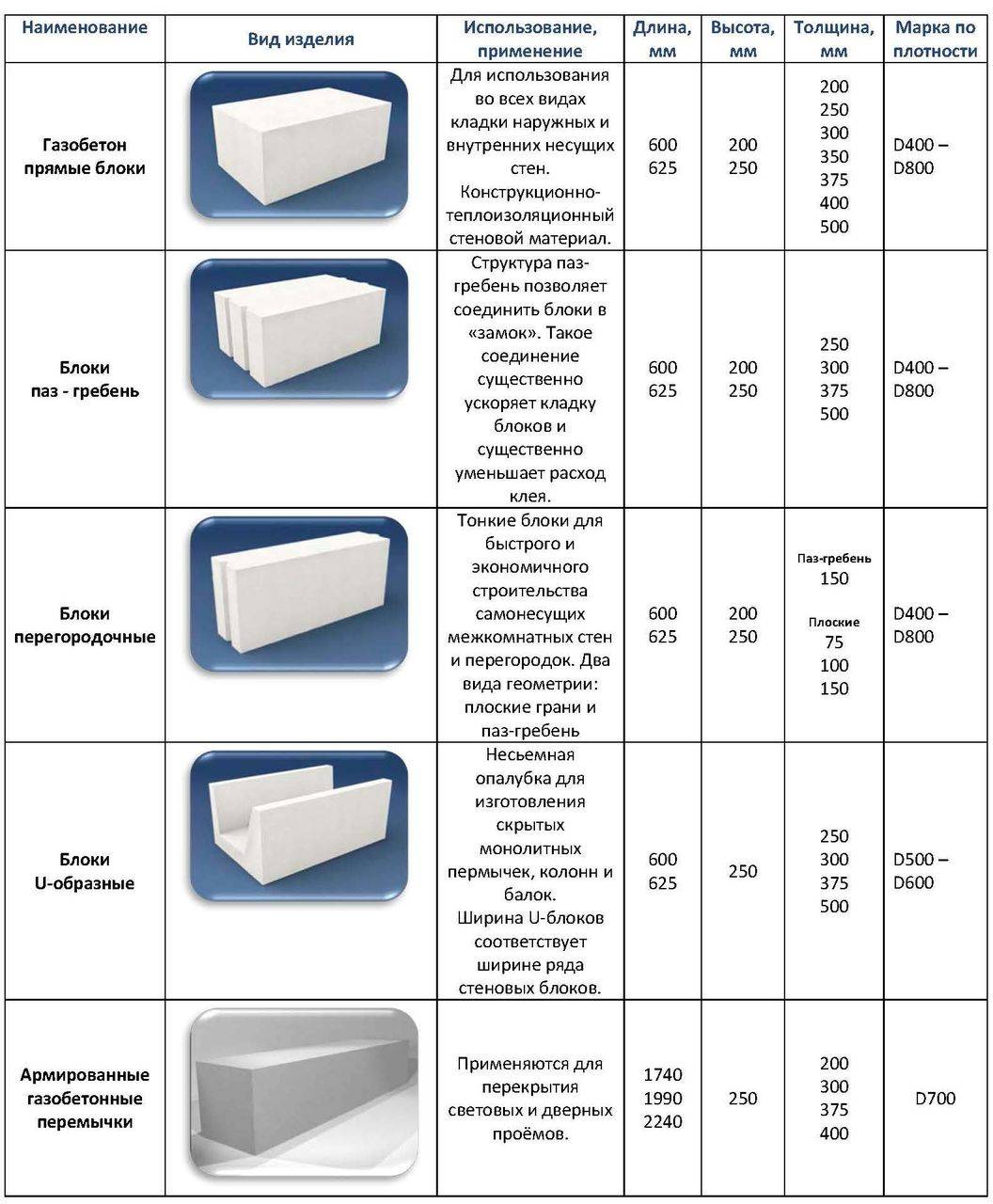 Газобетонные блоки – достоинства и недостатки