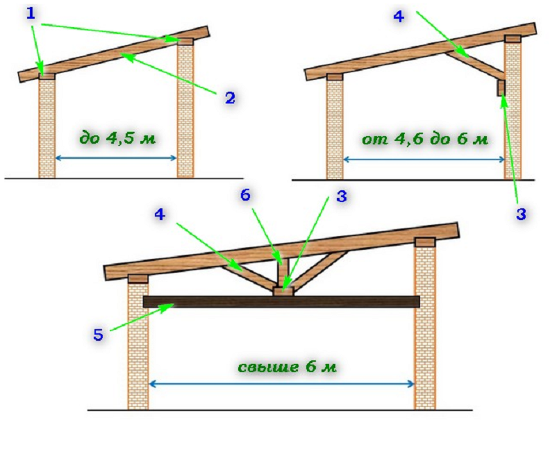 Варианты устройства. Кровля односкатная конструкция чертёж. Стропильная система односкатной крыши чертеж. Чертеж стропил односкатной крыши. Схема гаража 6 на 4 с односкатной крышей.