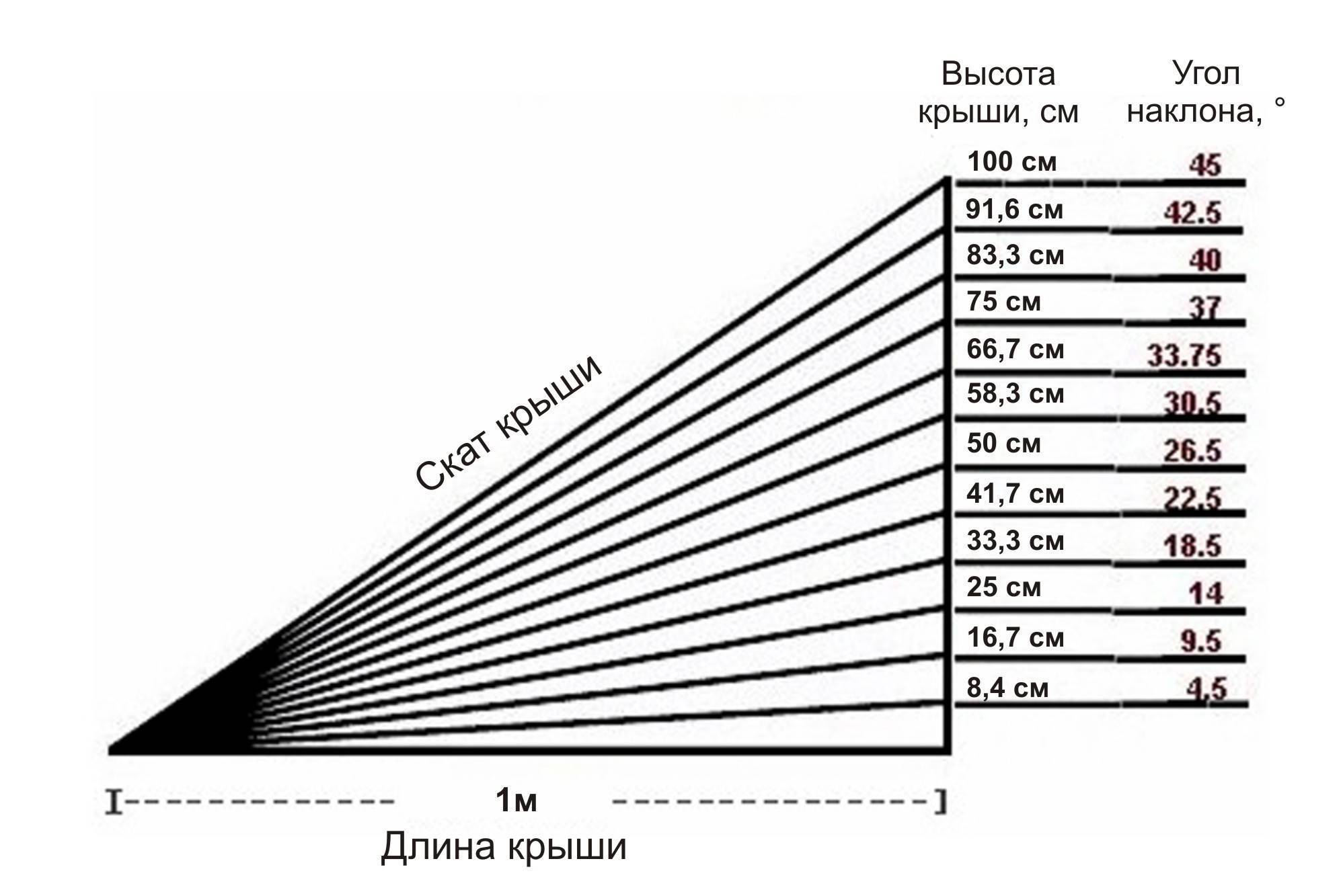 Расчет угла наклона крыши. как правильно выполнить расчёт