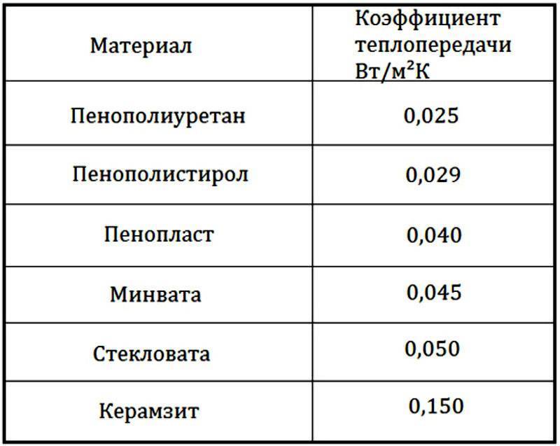 От чего зависит теплопроводность пенополистирола