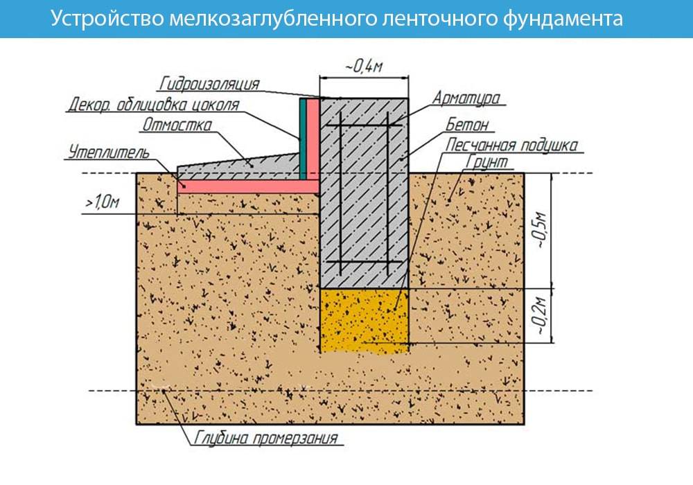 Какую марку бетона использовать для ленточного фундамента