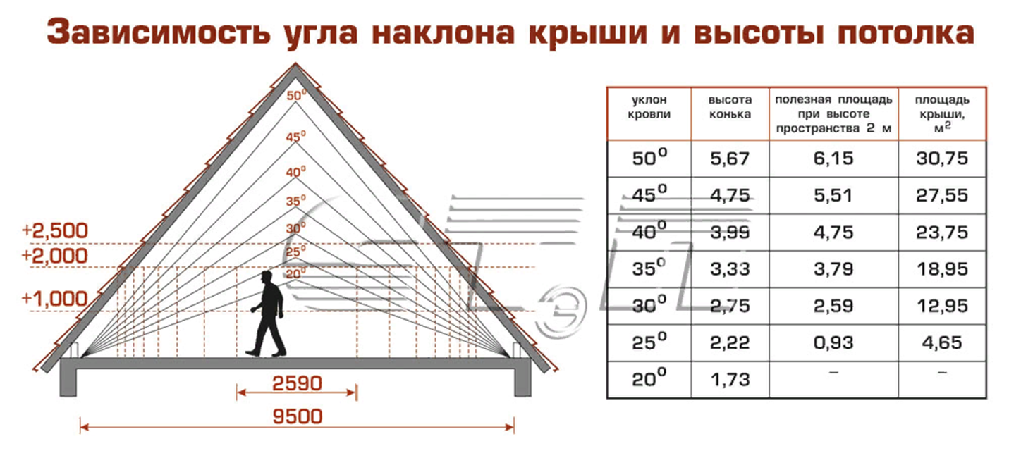 Угол наклона, высота и уклон односкатной крыши: как выполнить расчет