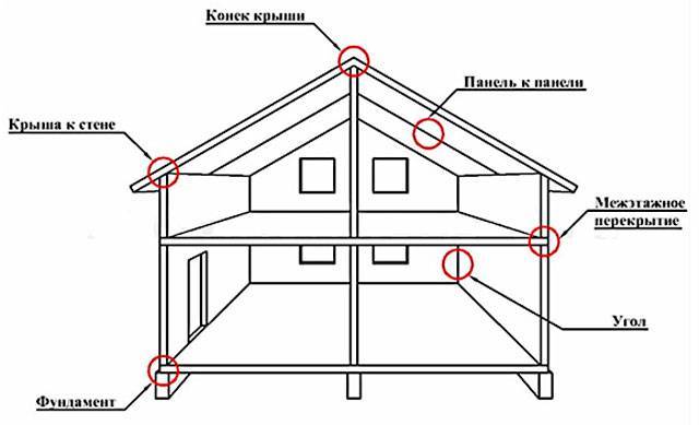 Особенности строительства домов из сип панелей своими руками