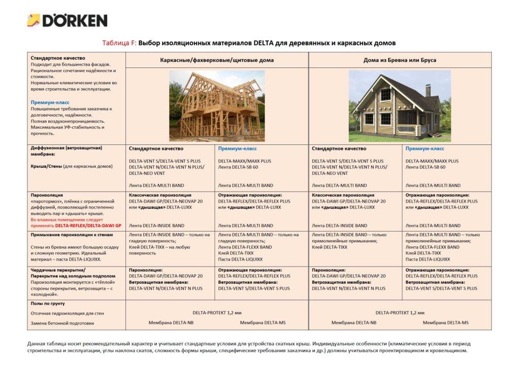Какой дом лучше - каркасный или брусовой, клееный брус или каркас (фото и видео)