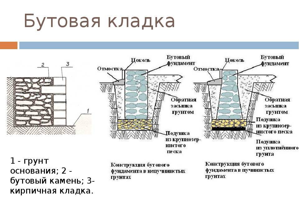 Что такое и какие бывают ленточные фундаменты