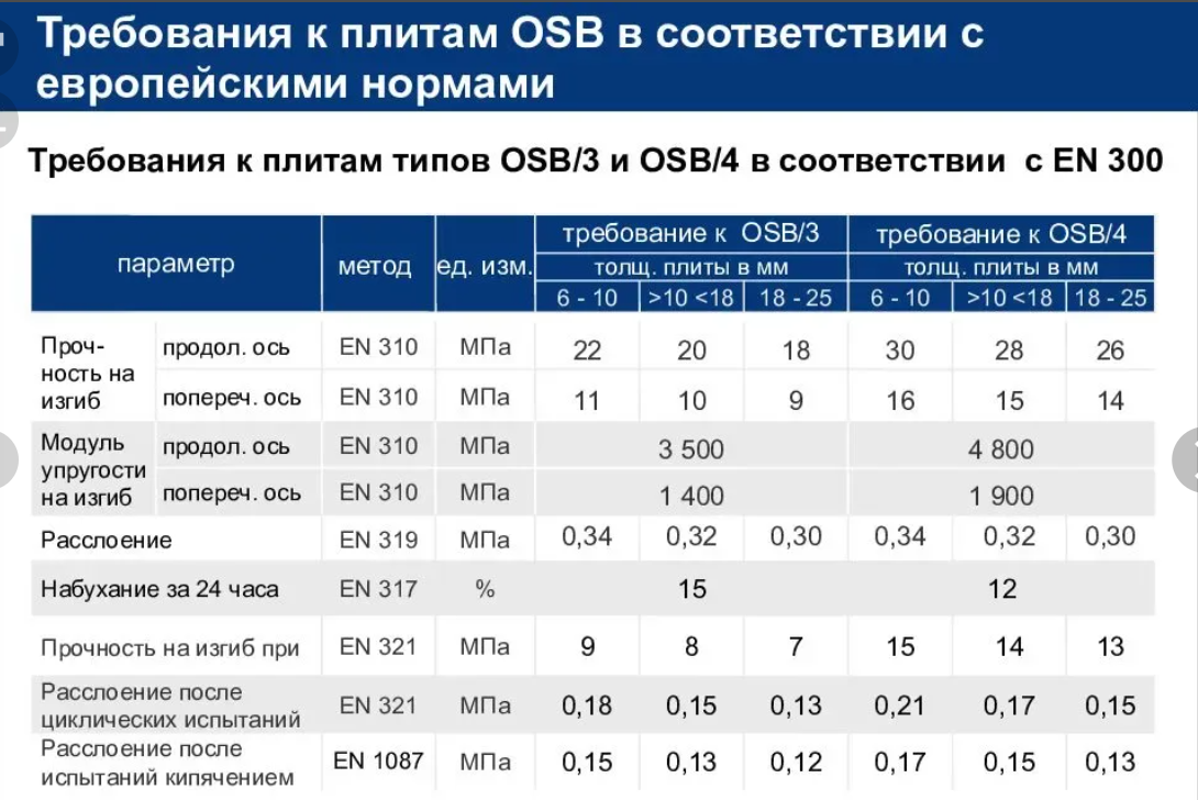 Плита характеристики. Коэффициент теплопроводности OSB плиты. Теплопроводность ОСП плиты 9 мм. Плита OSB-3 коэффициент теплопроводности. Теплопроводность ОСБ 9 мм.