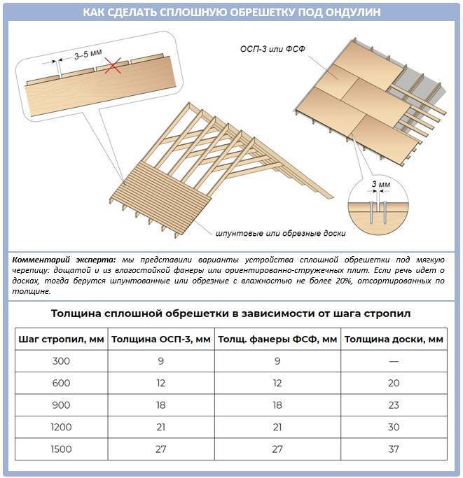 Калькулятор расчета листов ондулина для крыши - в помощь при планировании