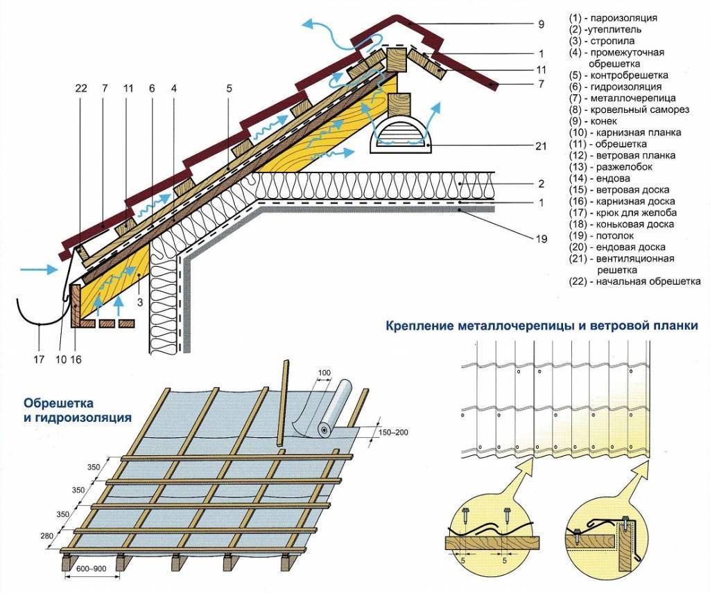 Как устроена крыша из металлочерепицы и с чего начать возведение конструкции?