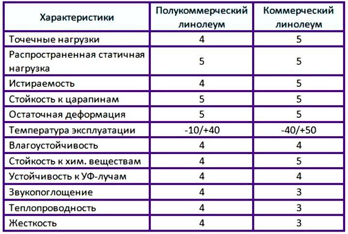 Укладка линолеума на пол, ремонт и уход.