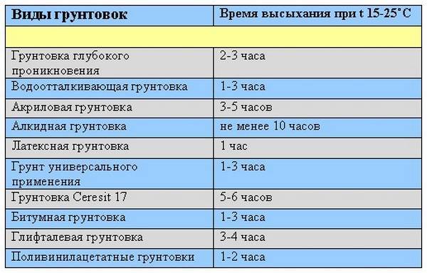 Сколько сохнет грунтовка: нормы и факторы высыхания
