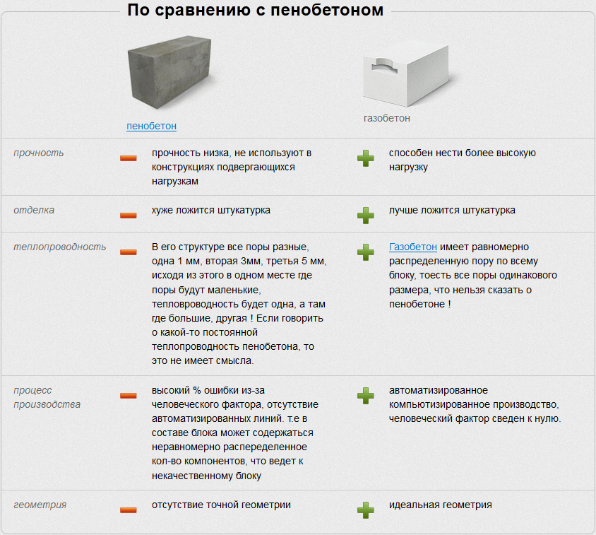 Что лучше: пеноблок или газоблок - основные отличия