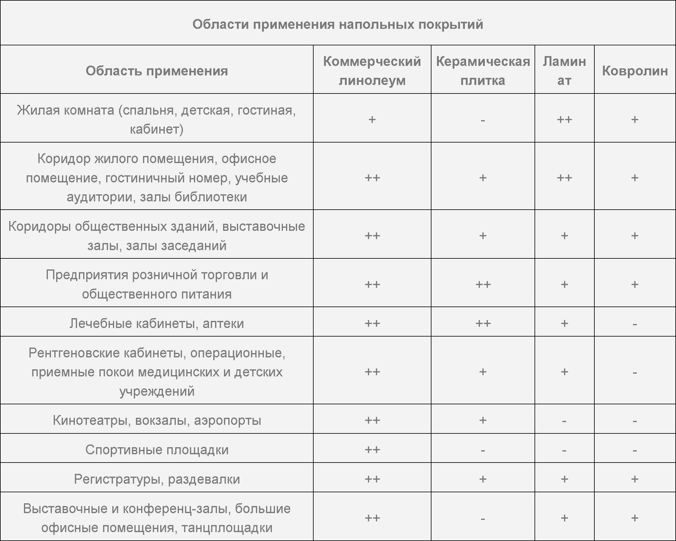 Рассмотрим технические характеристики линолеума полукоммерческого