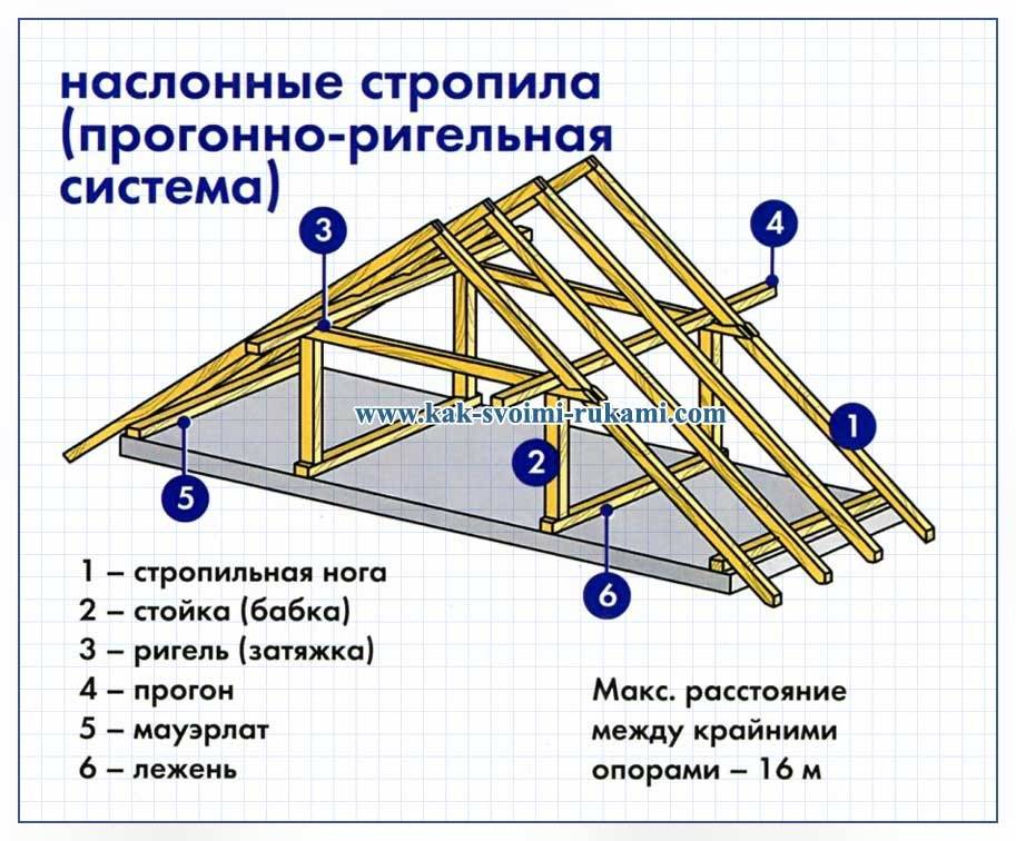 Стропильная система двухскатной крыши: виды стропил – нюансы конструкции, расчеты и этапы монтажа