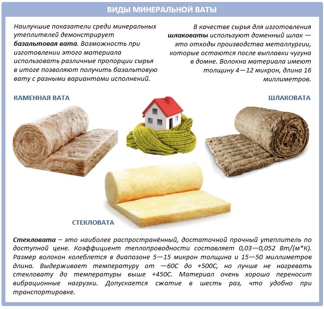Какая минеральная вата лучше для утепления — каменная или стекловата, сравнение материалов
