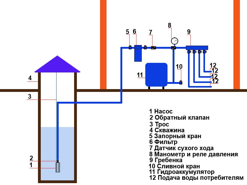 Как провести воду в дом из скважины: схема, трубы, установка, разводка, инструкция, подключение
как провести воду в дом из скважины: схема, трубы, установка, разводка, инструкция, подключение
