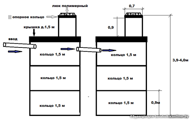 Канализация без откачки из бетонных колец: монтаж и расчёт септика