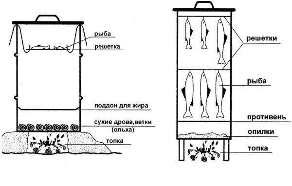 Коптильня своими руками: чертежи, размеры и фото