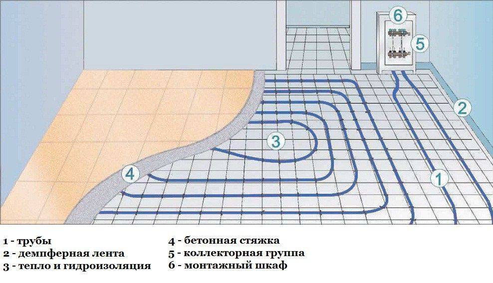 Водяной теплый пол своими руками: как сделать, устройство, схемы укладки