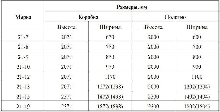 Размер проема для межкомнатных дверей: ширина, высота дверного проема