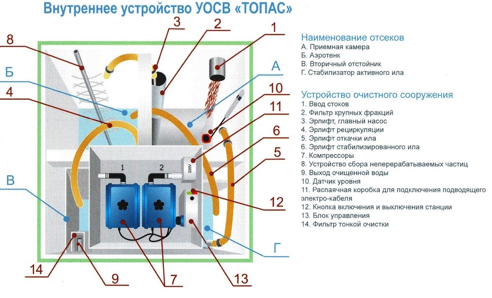 Септика топас: принцип работы устройства, схема консервации, преимущества и недостатки
