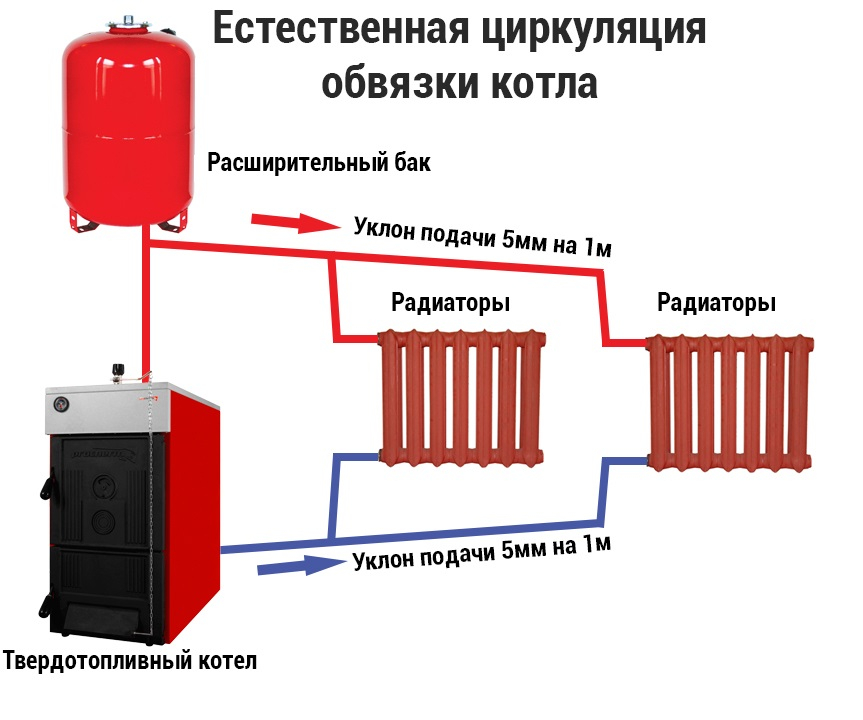 Схема подключения электрокотла к системе отопления с твердотопливным котлом