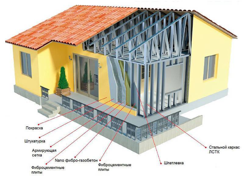 Металлический каркас для частного дома, его преимущества и недостатки, этапы строительных работ