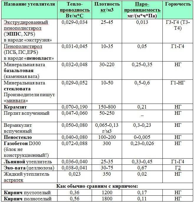 Современная теплоизоляция