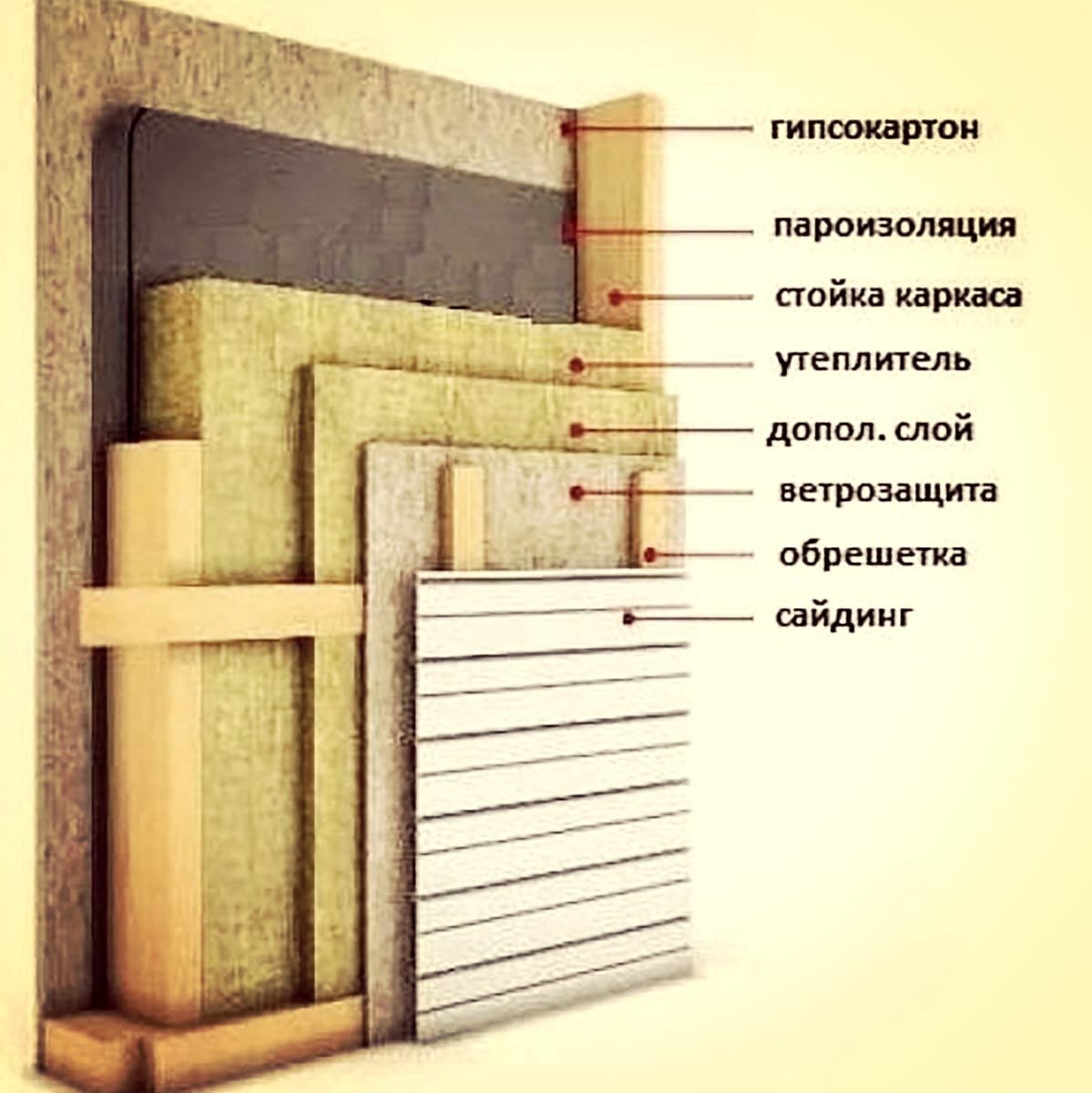 Схема утепления каркасного дома изнутри