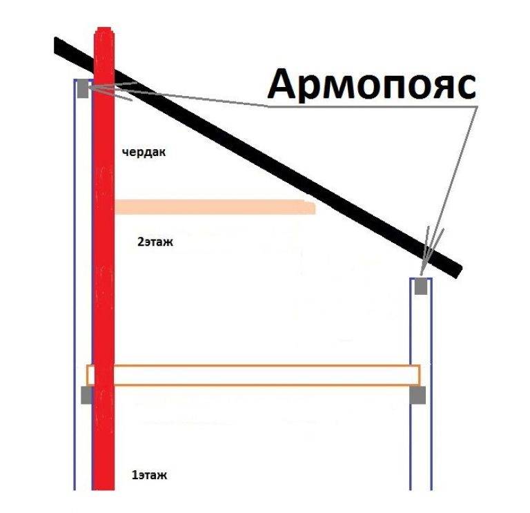 Армопояс под односкатную крышу: как сделать верхний разгрузочный .