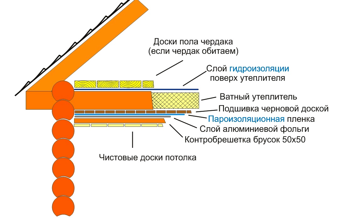 Схема утепления потолка в деревянном доме