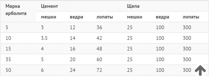 Состав и технология производство арболита по госту: пропорции замеса