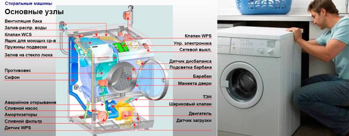 Ремонт стиральных машин своими руками: автомат и полуавтомат, видео