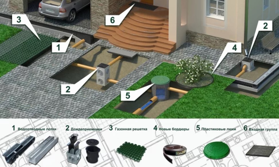 Ливневая канализация в частном доме схема глубина укладки