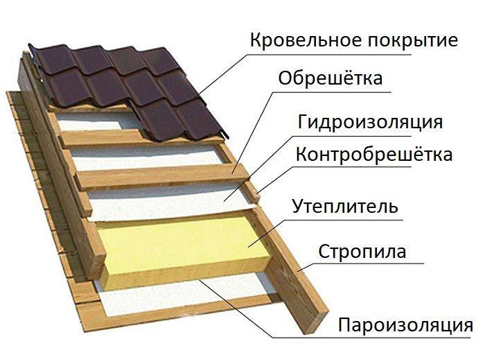 Обрешетка крыши под металлочерепицу - теория и практика от выбора доски до процесса монтажа, как правильно сделать